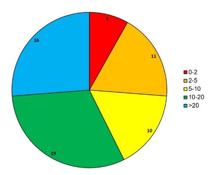 Graph of how many years members have been part of the Society